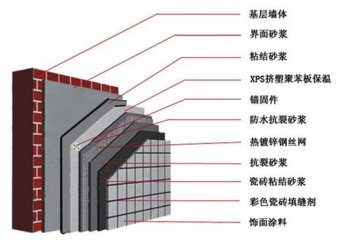挤塑板外墙外保温系统